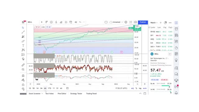 Basics to Investing - Dell Technologies Inc. DELL - Stock Charts #034