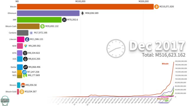 Top 10 Cryptocurrencies 2010 - 2021