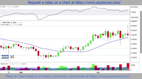 Ripple To US Dollar (XRP to USD) Technical Analysis With The Commodity Channel Index