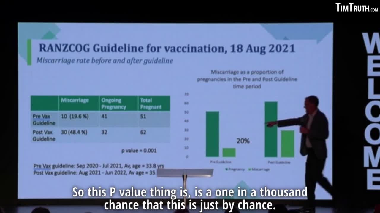 OB-GYN dr. Luke McLindon's data show 147% increase in miscarriage rate post-vax, possible shedding