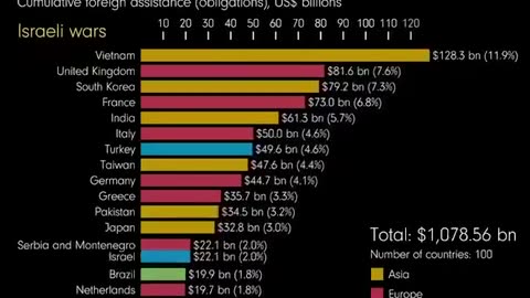 Foreign Aid Since 1946