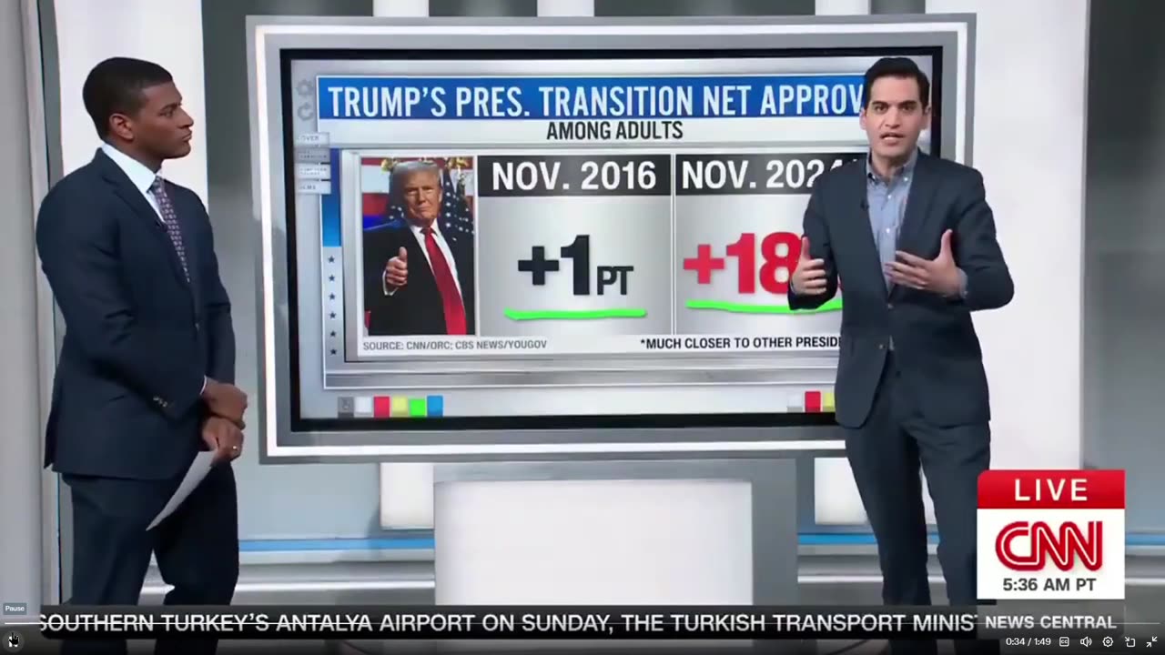 CNN is forced to admit that Americans are "in love with this Trump transition"