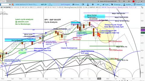 US Stock Market S&P 500 (SPY) | Nasdaq (NDX) |