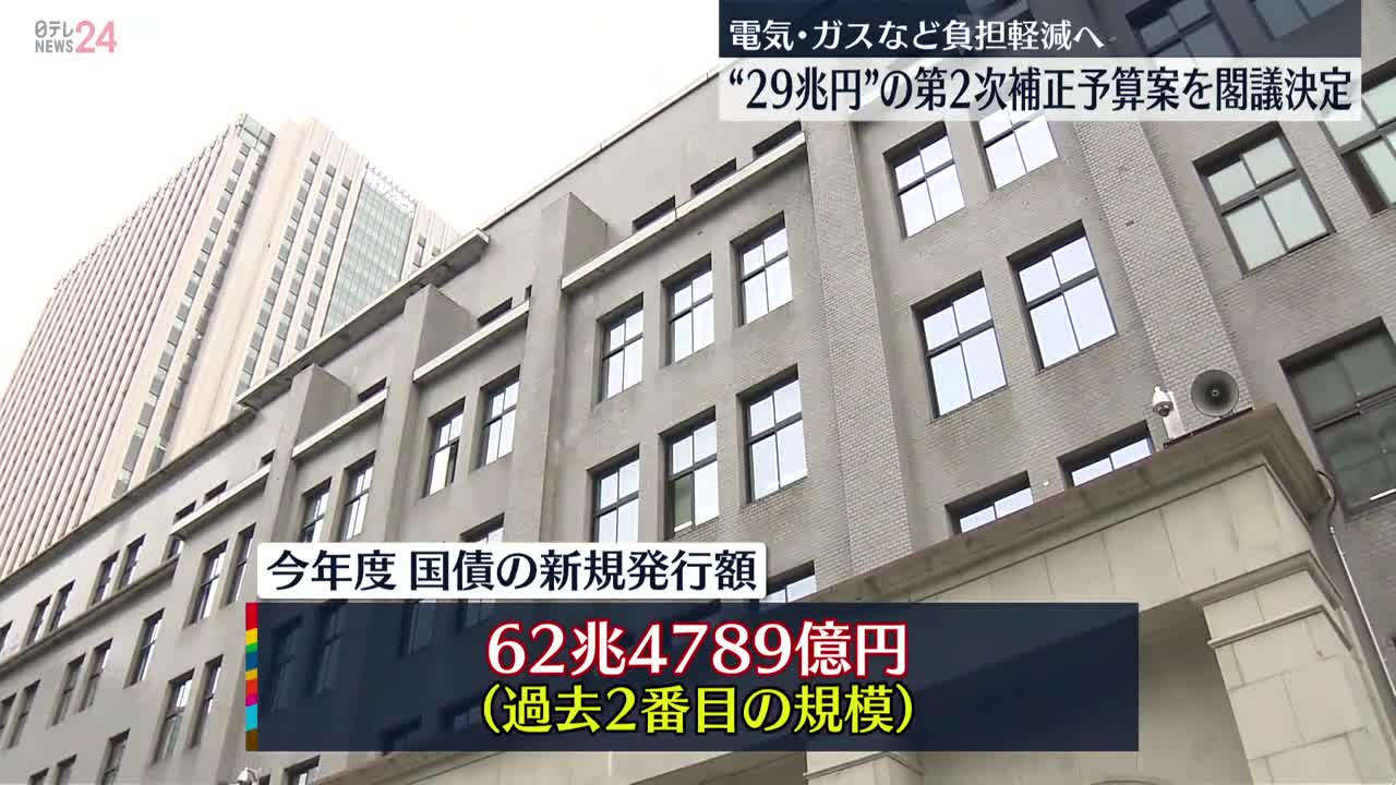 【29兆861億円】「第2次補正予算案」を閣議決定 電気･ガスなど負担軽減へ