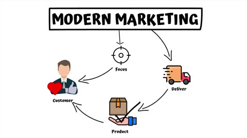 Modern Marketing under 3 Mins