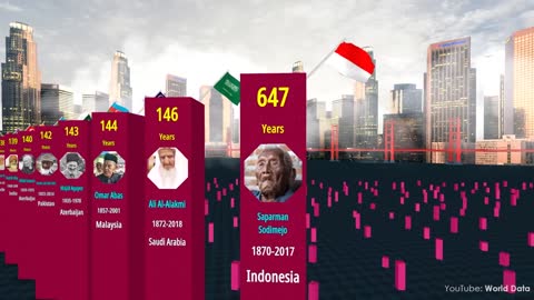 Comparison: OLDEST People in the World History