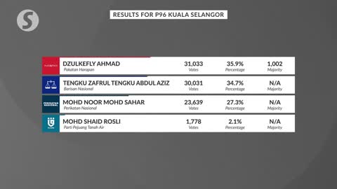 Dr Dzulkefly overcomes Zafrul to win Kuala Selangor