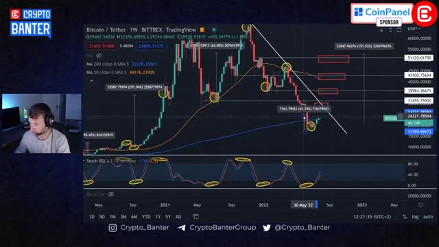 Is A $50,000 Bitcoin Price Still Possible In 2022? | Major Trend Line Update