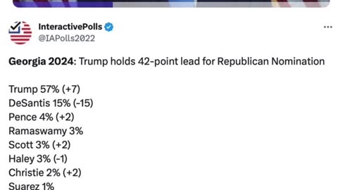 Georgia 2024: Trump holds 42-point lead for Republican Nomination