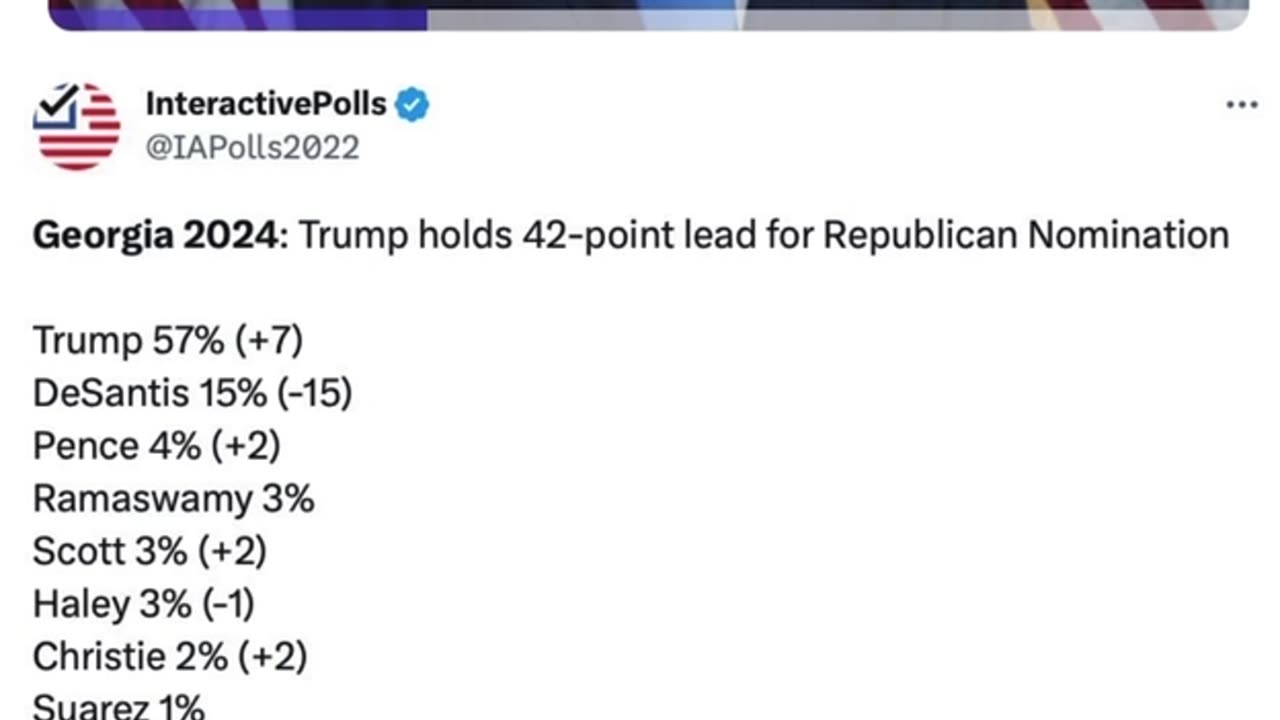 Georgia 2024: Trump holds 42-point lead for Republican Nomination