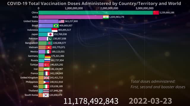 💉 COVID-19 Total Vaccine Doses Administered by Country and World 06.17.2022