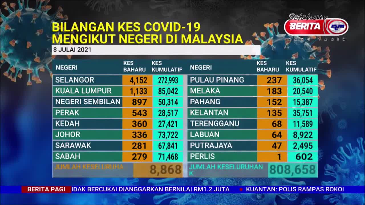 9 JULAI 2021 BERITA PAGI – SITUASI TERKINI KES COVID-19 DI MALAYSIA