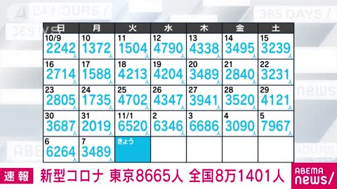 【速報】新型コロナ新規感染 東京8665人 全国8万1401人(2022年11月8日)