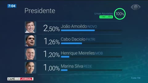 Ninguém acredita em uma virada no 2º turno, diz especialista
