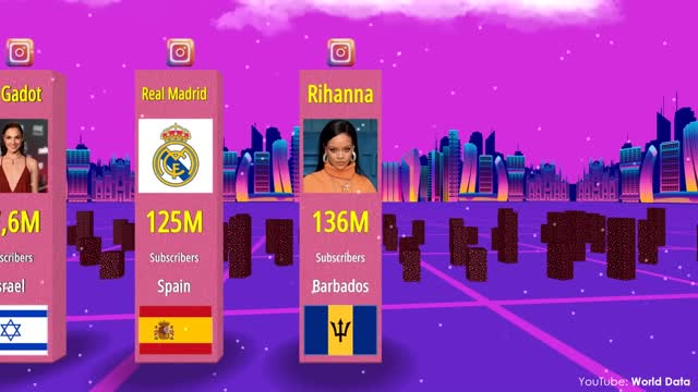 Most Followed Instagram Account by Country 2022