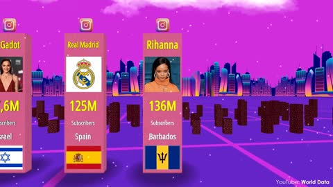 Most Followed Instagram Account by Country 2022