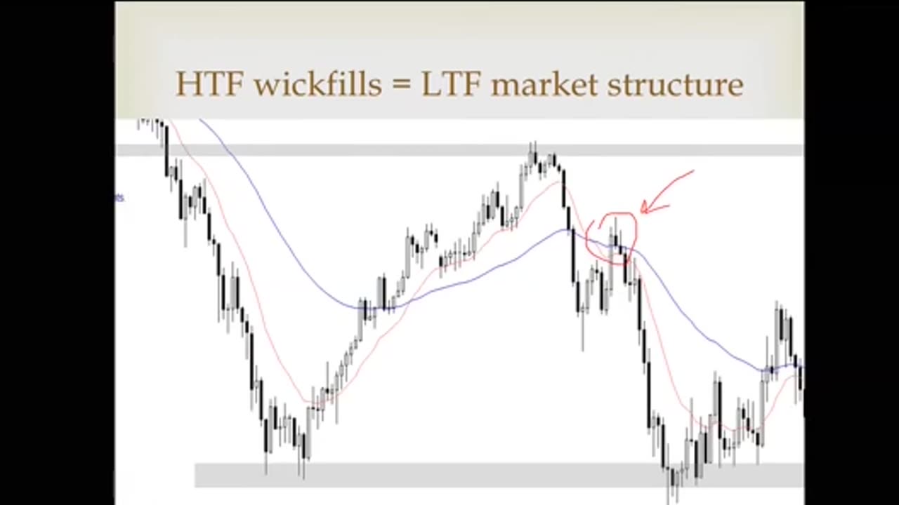 7 Higher timeframes vs Lower timeframes - (7.The Signs 2.0)