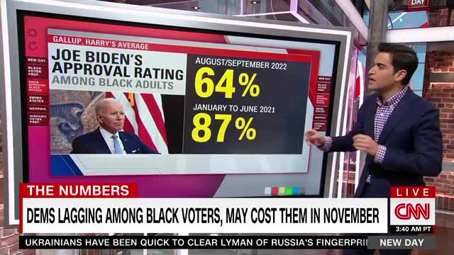 CNN Admits Black Americans Ain’t Eager To Vote Democrat Anymore