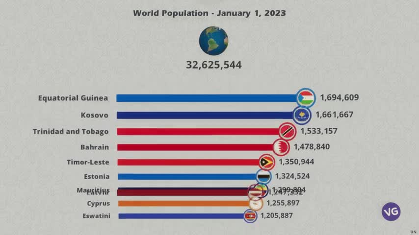 World Population 2023 by Countries and Territories