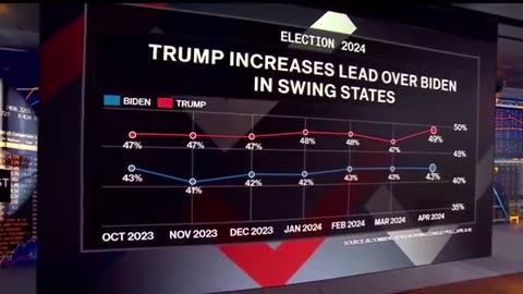 “TRUMP INCREASES LEAD OVER BIDEN IN SWING STATES”