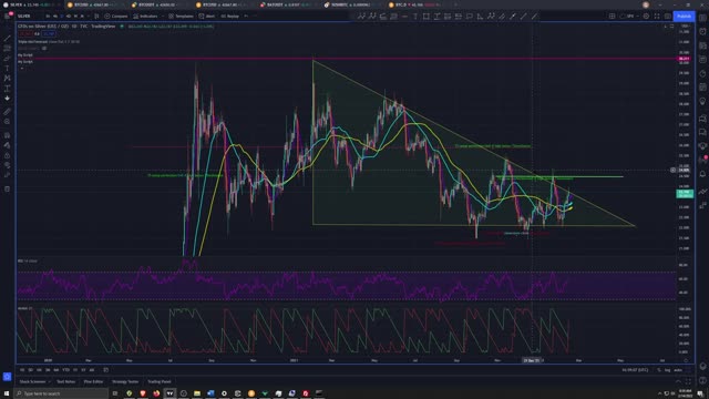 Market Analysis 2/14/2022