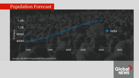 India projected to pass China as country with world's largest population