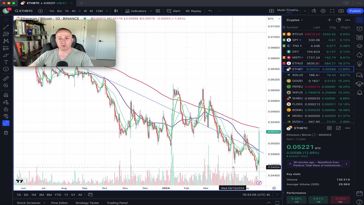 ETH & PEPE steal the show with an ~18% up day