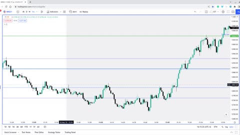 ICT 2022 Mentorship Student Post Market Evaluation Backtest - 05/02/2022