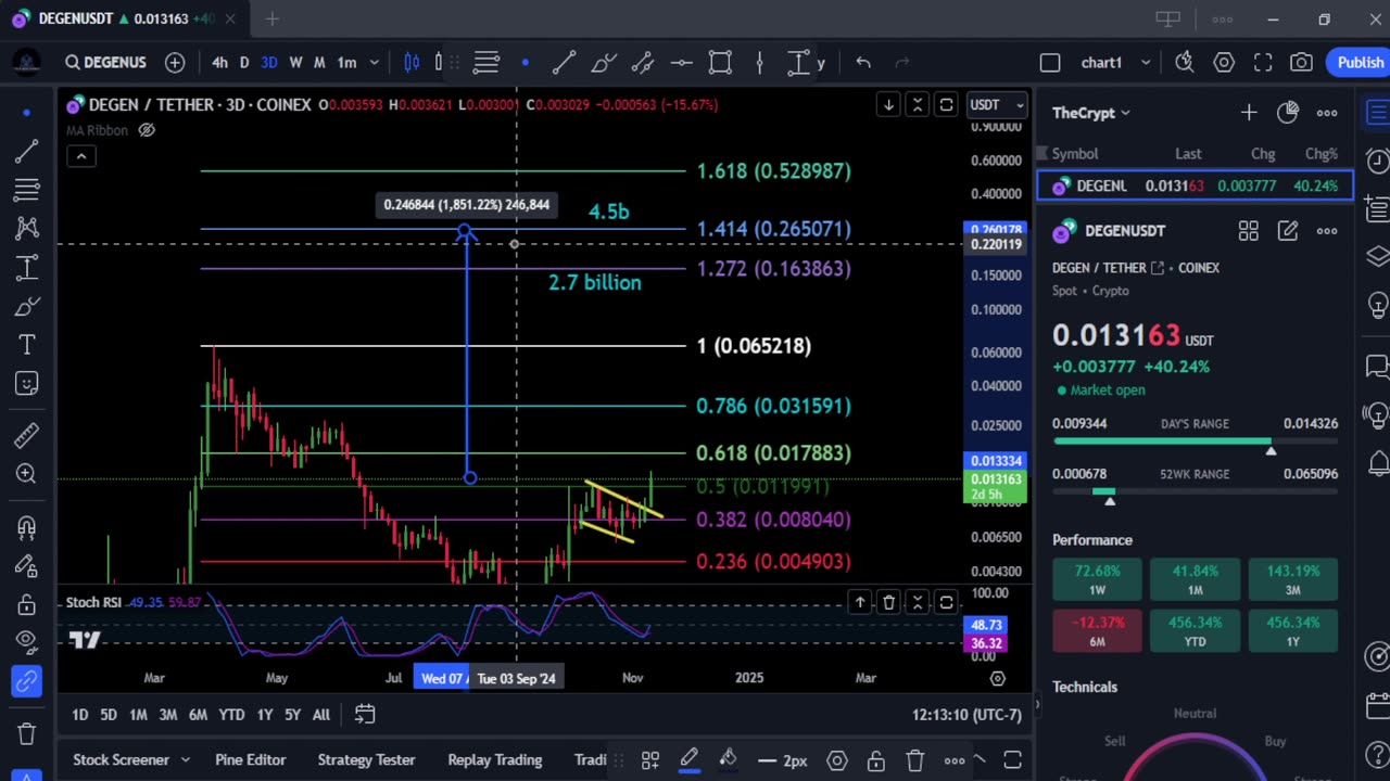 Nailed it on DEGEN!! It's Pumping! Bullrun Top & Technical Analysis!