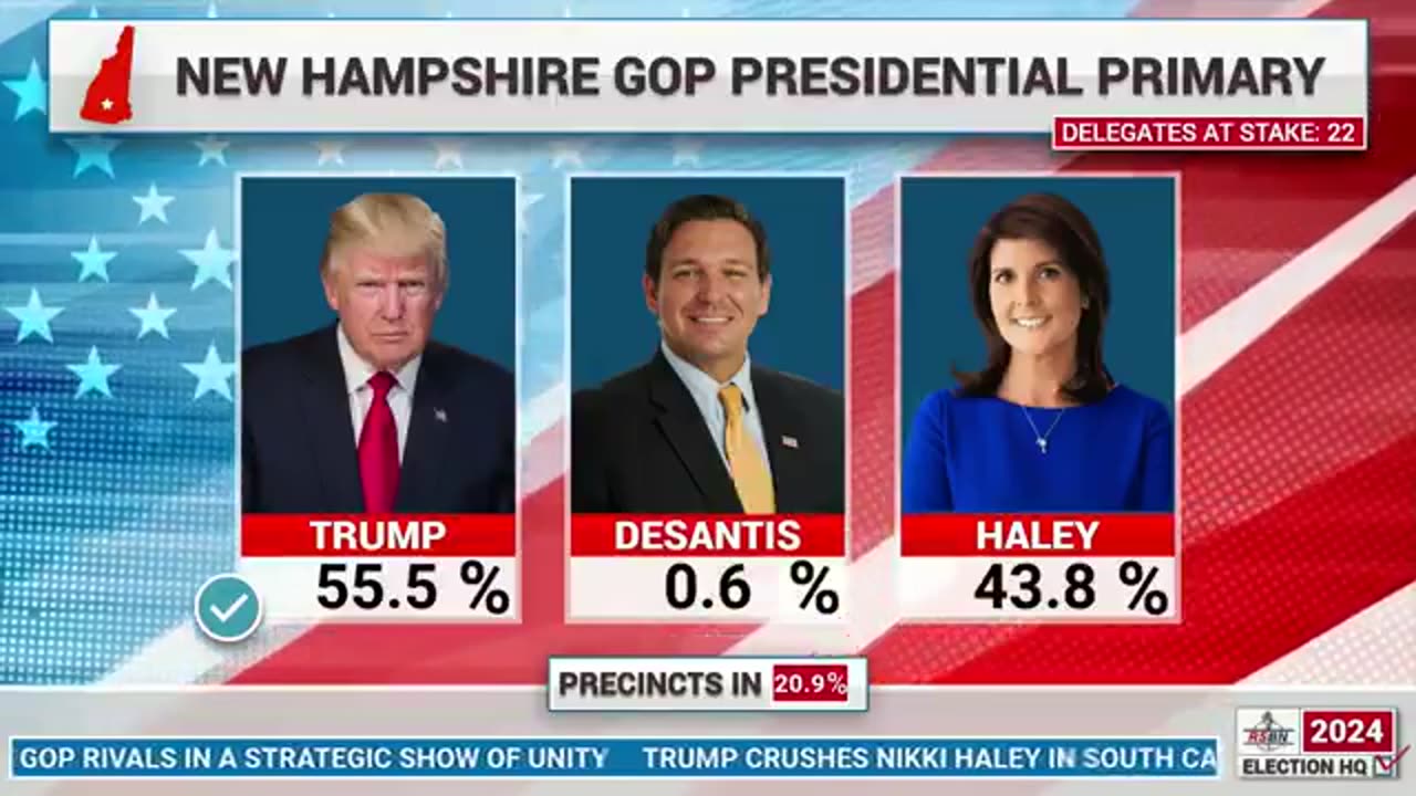 JUST IN -- Decision Desk says President Trump has won New Hampshire.