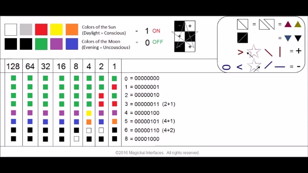 ⭐️Binary Yin and Yang Machine and Assembly Languages and Magick