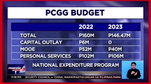 Panukalang 2023 budget ng PCGG, nakaltasan ngP14 million