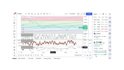 Basics to Investing - Australian Dollar AUD/USD - Stock Charts #045