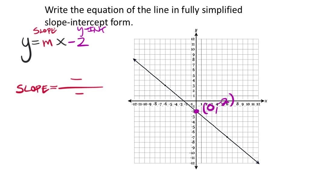 Writing Equations of Lines (9th Grade Math Unit 2 Lesson 3)