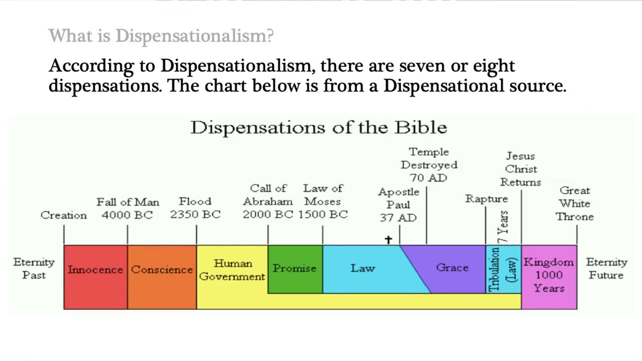 The End Times - Orthodox Vs Evangelical Protestant Dispensationalism Teachings