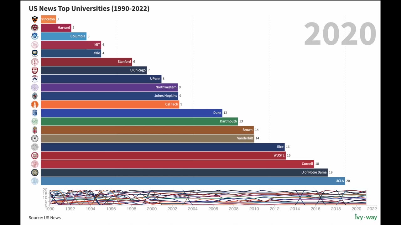 US News National University Top 20 Rankings 1990-2022