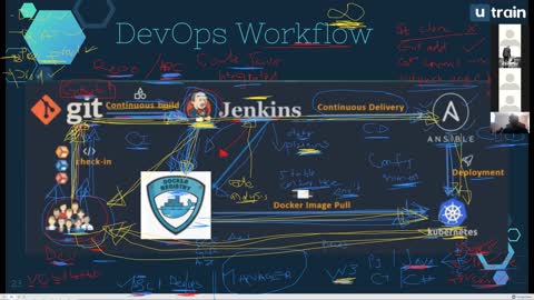 Explaining DevOps Pipeline(Jenkins, Maven)