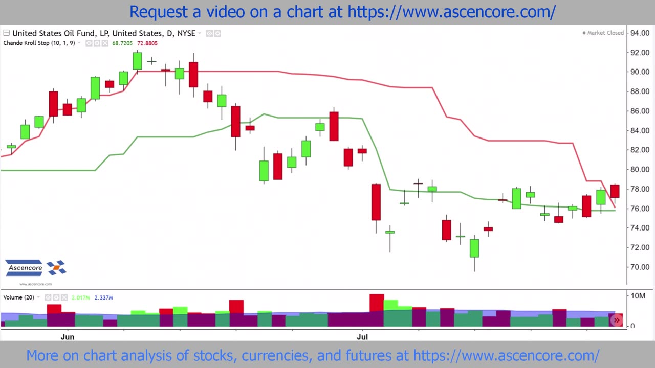 (USO) United States Oil Fund ETF Chart Analysis With The Chande Kroll Stop indicator