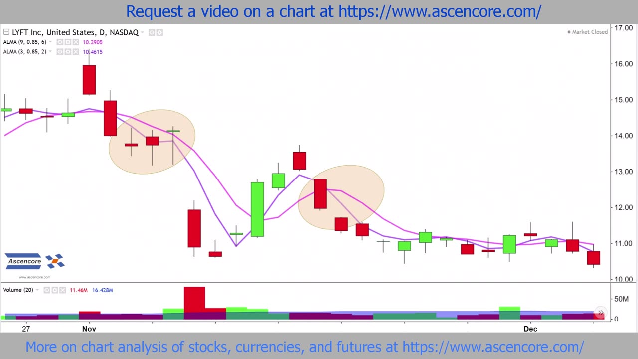 LYFT Stock Chart Analysis With The (ALMA) Indicator