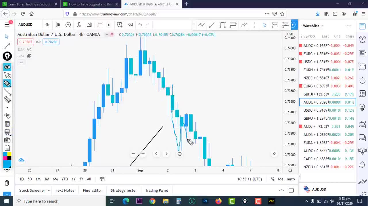 Forex Support & Resistance