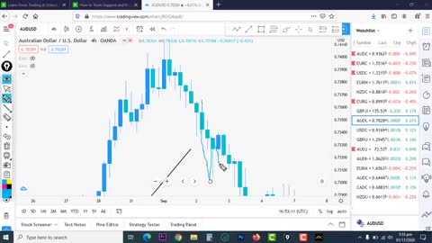 Forex Support & Resistance