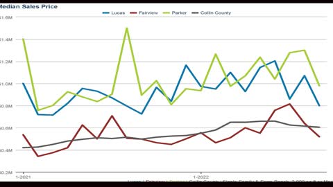 Lucas Texas - Fairview Texas - Lovejoy Real estate market