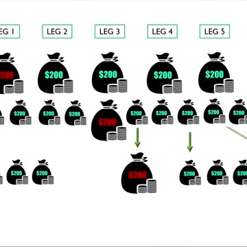 Perpetual Leverage Multiple Income Streams