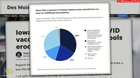 Bill Gates' Nightmare- Support for Non-Covid Vaccine Mandates Nose Dives Post Pandemic