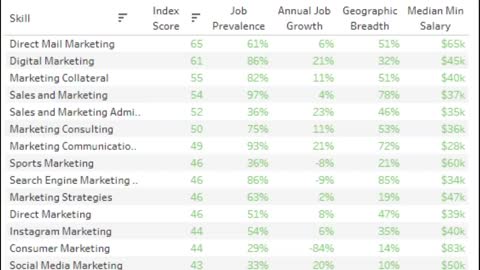 Is a MARKETING DEGREE worth it?