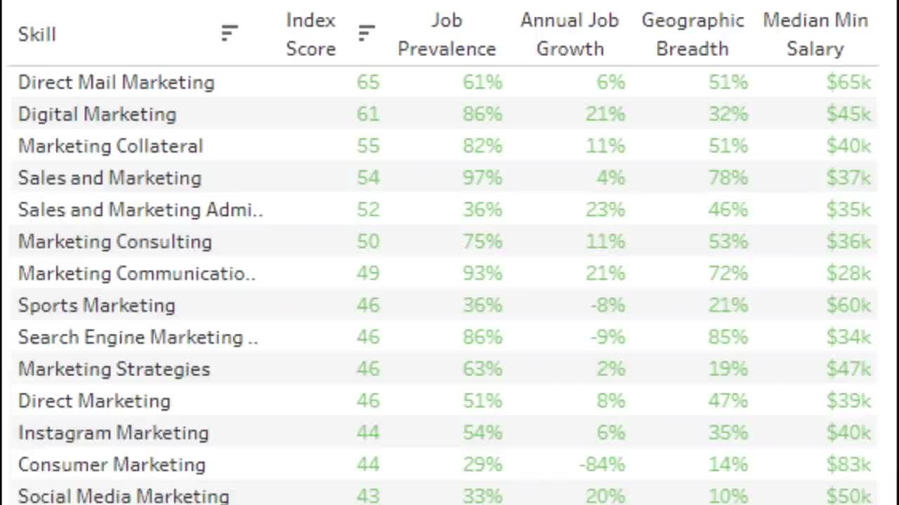 Is a MARKETING DEGREE worth it?