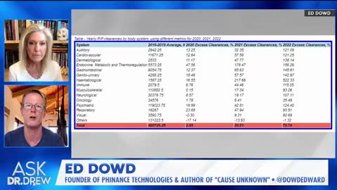 🚨 Ed Dowd Drops Bombshell Data: Hematological (Blood-Related) Claims