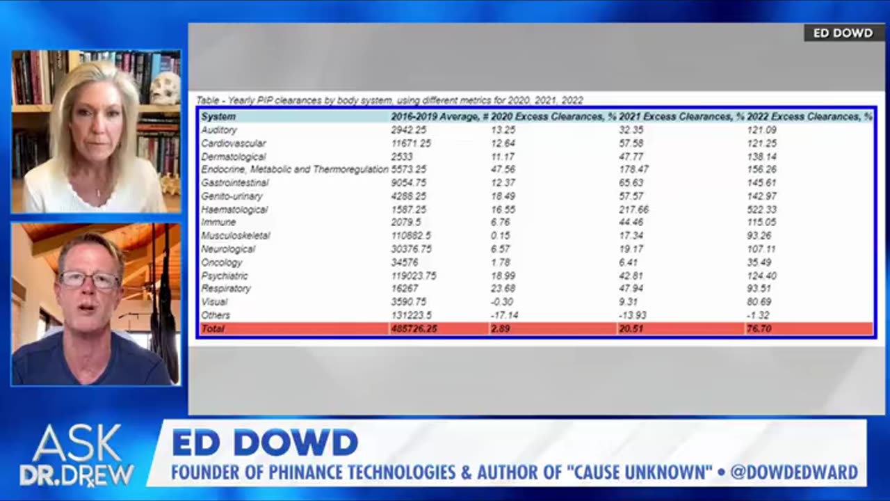 🚨 Ed Dowd Drops Bombshell Data: Hematological (Blood-Related) Claims