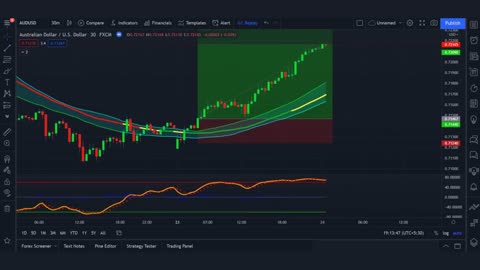 Most Effective Tradingview Buy Sell Signals Indicator | 100% Accurate Entry and Exit Indicator