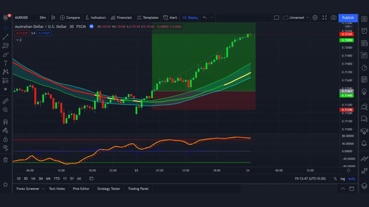Most Effective Tradingview Buy Sell Signals Indicator | 100% Accurate Entry and Exit Indicator
